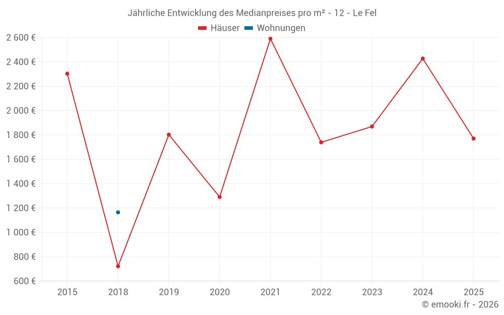 Jährliche Entwicklung des Medianpreises pro m² - 12 - Le Fel