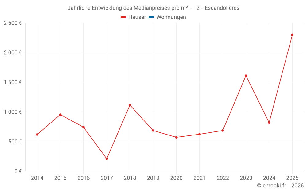 Jährliche Entwicklung des Medianpreises pro m² - 12 - Escandolières