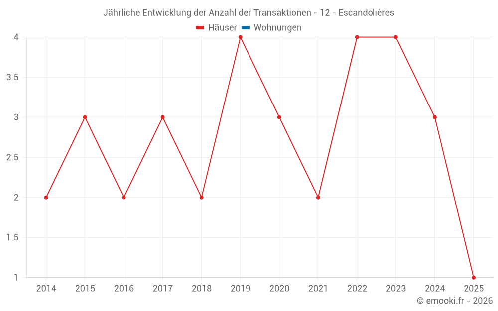 Jährliche Entwicklung der Anzahl der Transaktionen - 12 - Escandolières