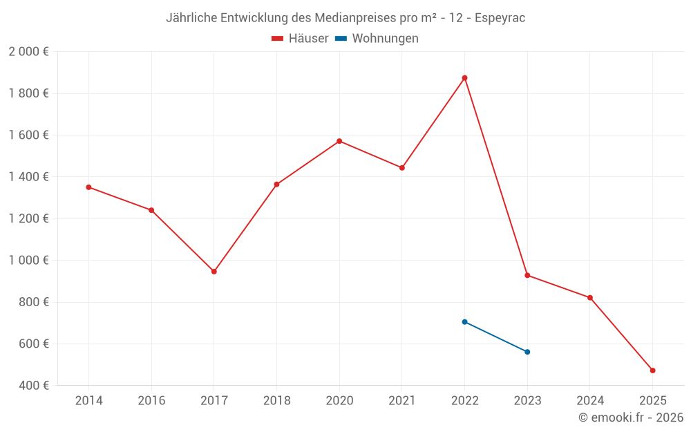 Jährliche Entwicklung des Medianpreises pro m² - 12 - Espeyrac