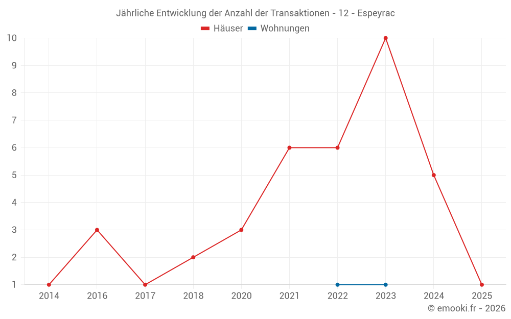 Jährliche Entwicklung der Anzahl der Transaktionen - 12 - Espeyrac