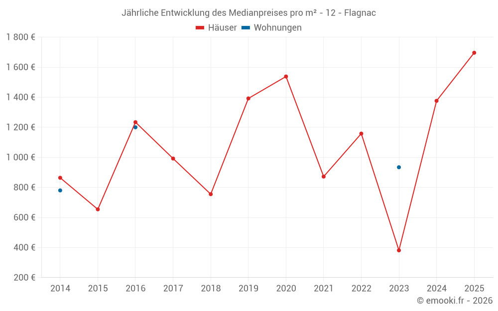 Jährliche Entwicklung des Medianpreises pro m² - 12 - Flagnac