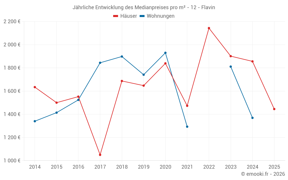 Jährliche Entwicklung des Medianpreises pro m² - 12 - Flavin