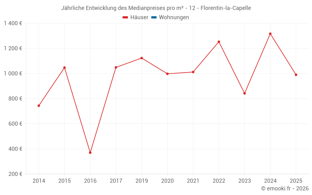 Jährliche Entwicklung des Medianpreises pro m² - 12 - Florentin-la-Capelle