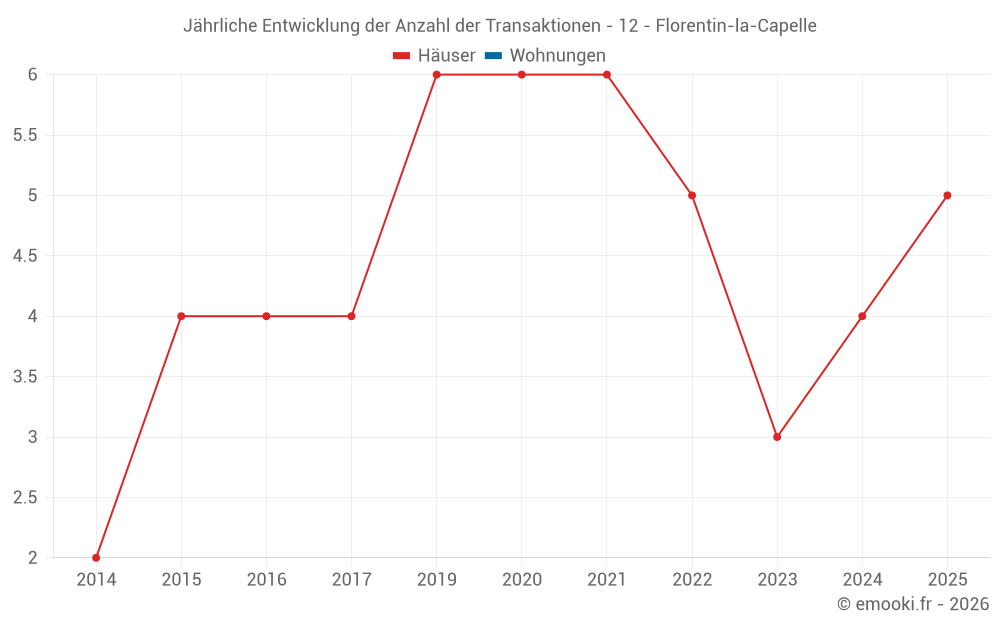 Jährliche Entwicklung der Anzahl der Transaktionen - 12 - Florentin-la-Capelle