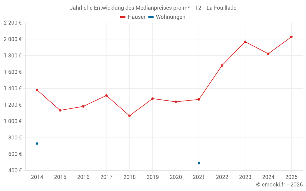 Jährliche Entwicklung des Medianpreises pro m² - 12 - La Fouillade