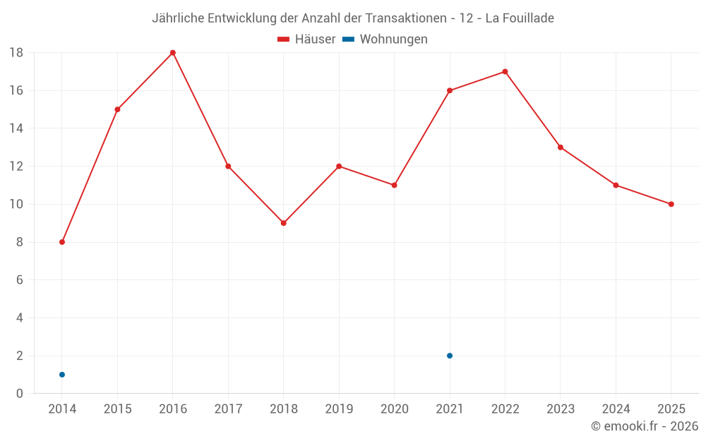 Jährliche Entwicklung der Anzahl der Transaktionen - 12 - La Fouillade