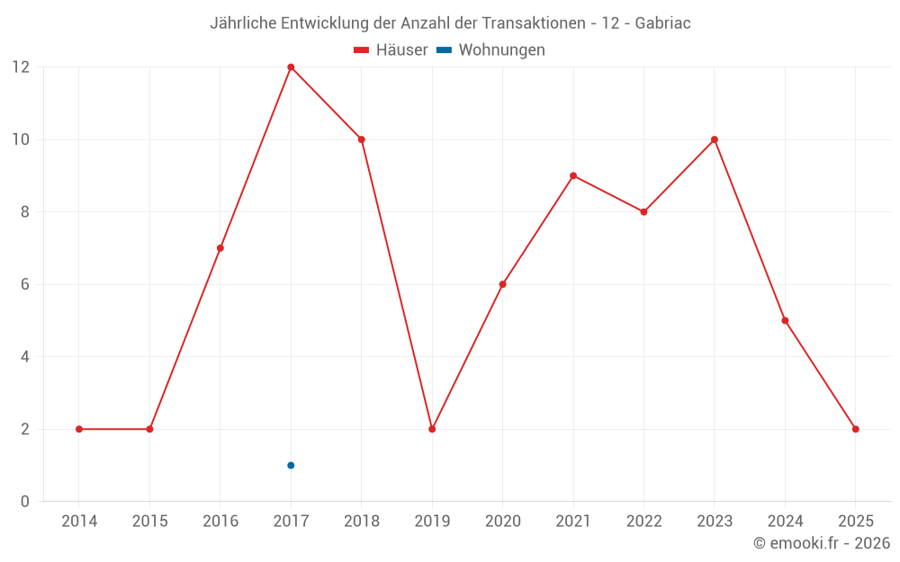 Jährliche Entwicklung der Anzahl der Transaktionen - 12 - Gabriac
