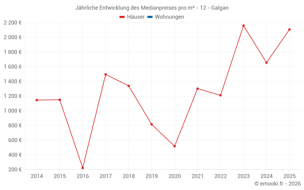 Jährliche Entwicklung des Medianpreises pro m² - 12 - Galgan