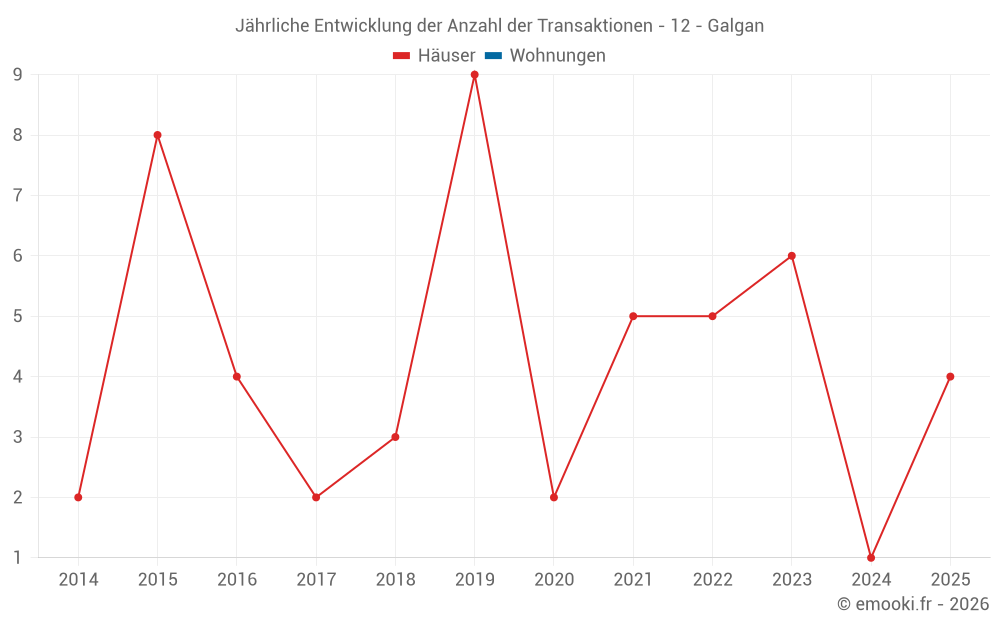 Jährliche Entwicklung der Anzahl der Transaktionen - 12 - Galgan