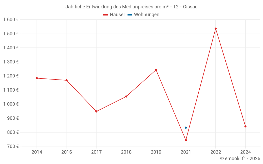 Jährliche Entwicklung des Medianpreises pro m² - 12 - Gissac