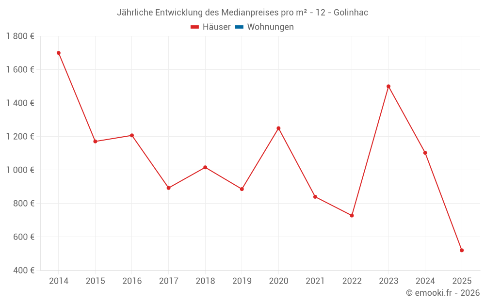 Jährliche Entwicklung des Medianpreises pro m² - 12 - Golinhac