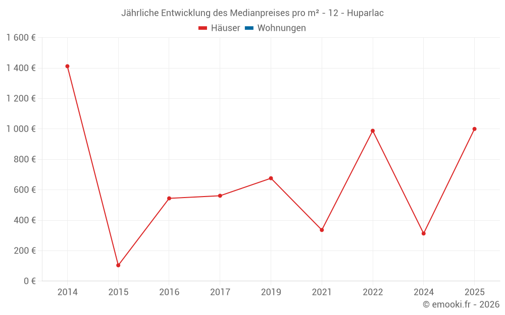 Jährliche Entwicklung des Medianpreises pro m² - 12 - Huparlac