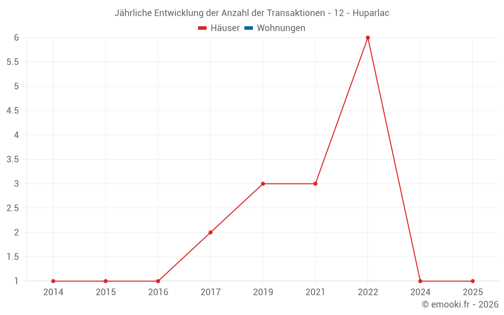Jährliche Entwicklung der Anzahl der Transaktionen - 12 - Huparlac