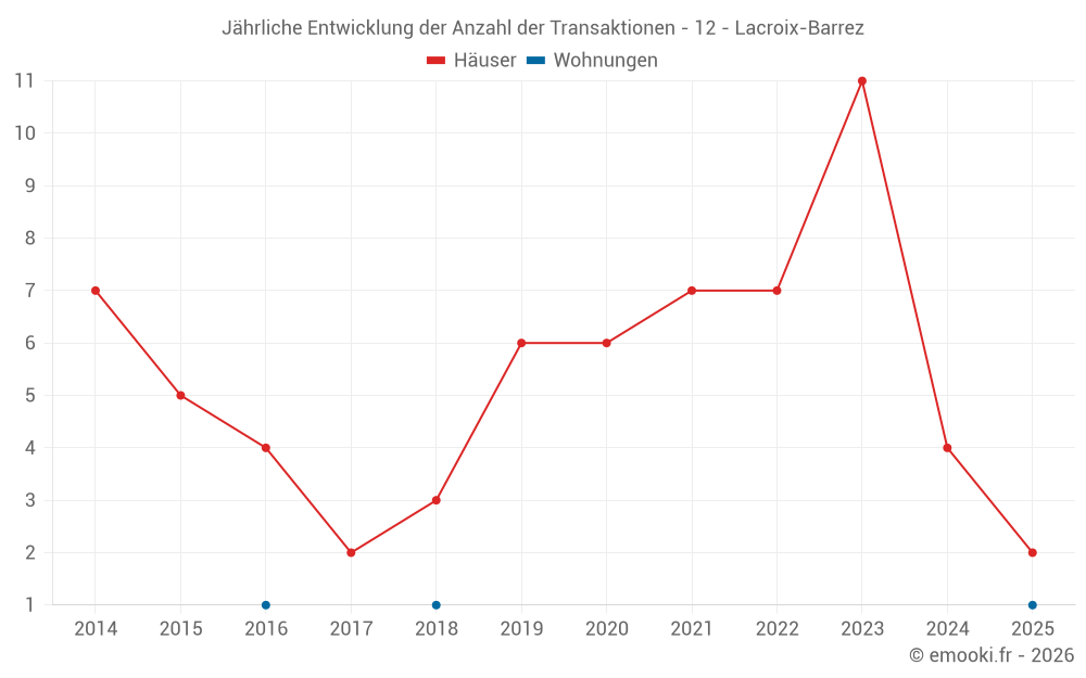 Jährliche Entwicklung der Anzahl der Transaktionen - 12 - Lacroix-Barrez