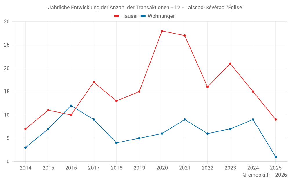Jährliche Entwicklung der Anzahl der Transaktionen - 12 - Laissac-Sévérac l'Église