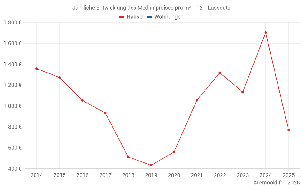 Jährliche Entwicklung des Medianpreises pro m² - 12 - Lassouts