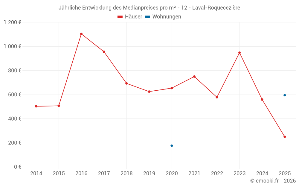 Jährliche Entwicklung des Medianpreises pro m² - 12 - Laval-Roquecezière