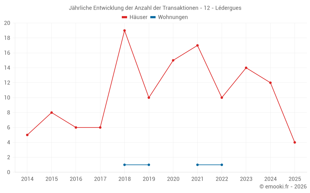 Jährliche Entwicklung der Anzahl der Transaktionen - 12 - Lédergues