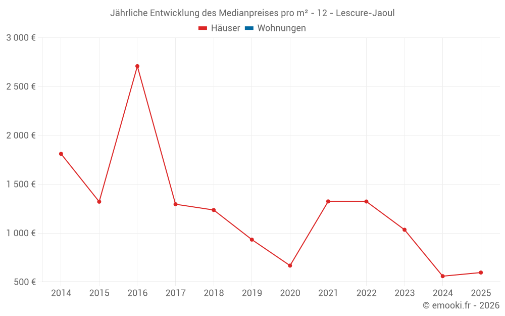 Jährliche Entwicklung des Medianpreises pro m² - 12 - Lescure-Jaoul