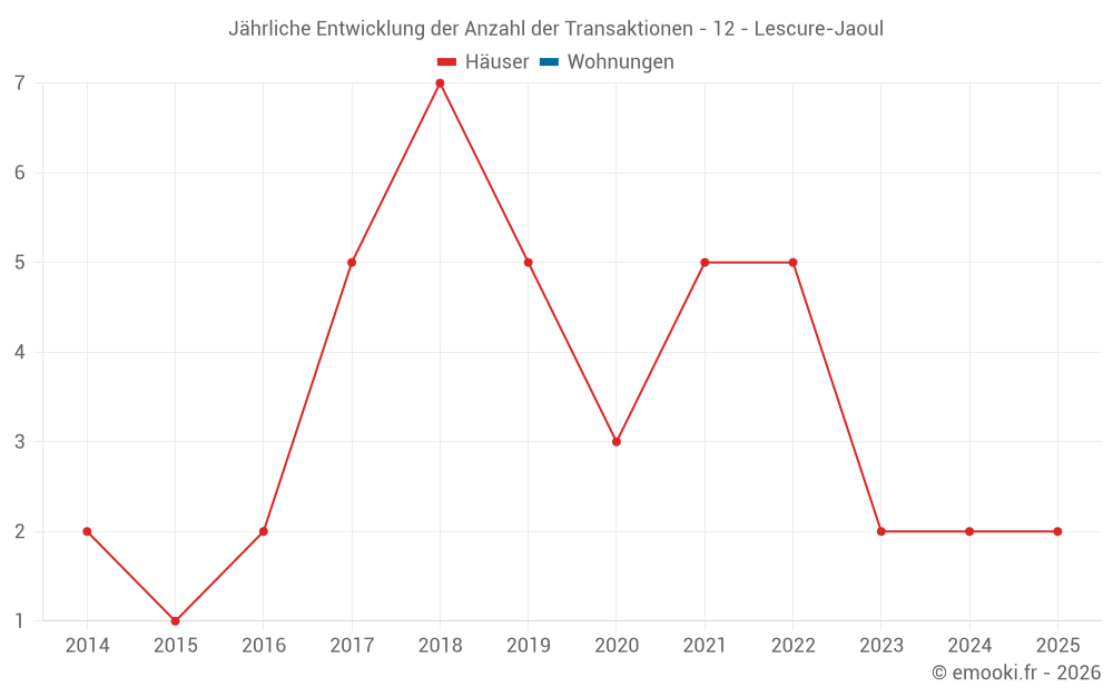 Jährliche Entwicklung der Anzahl der Transaktionen - 12 - Lescure-Jaoul
