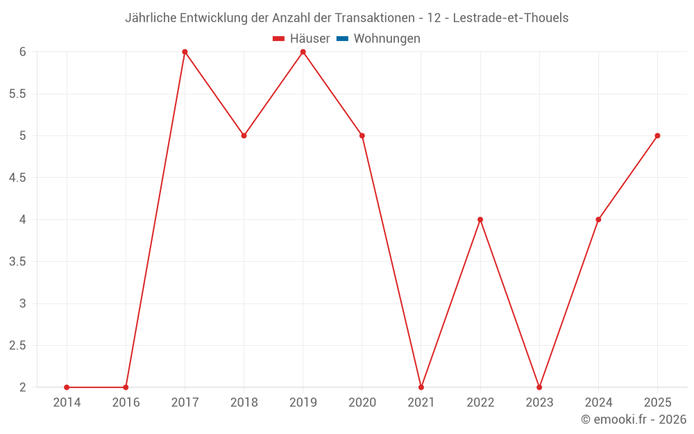 Jährliche Entwicklung der Anzahl der Transaktionen - 12 - Lestrade-et-Thouels