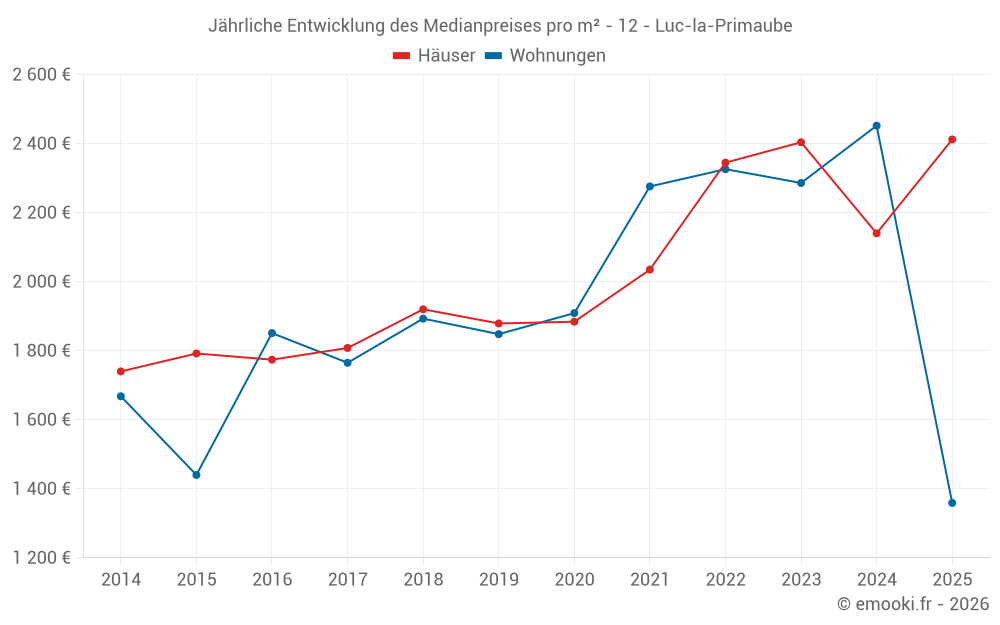 Jährliche Entwicklung des Medianpreises pro m² - 12 - Luc-la-Primaube