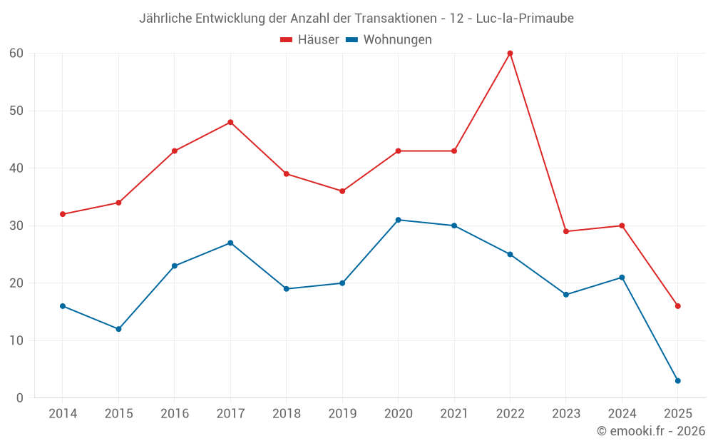 Jährliche Entwicklung der Anzahl der Transaktionen - 12 - Luc-la-Primaube