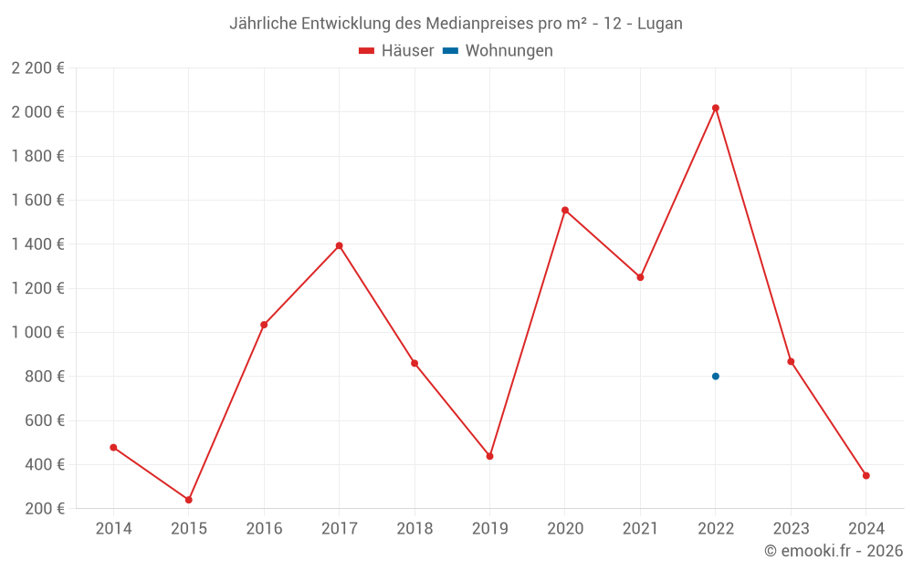 Jährliche Entwicklung des Medianpreises pro m² - 12 - Lugan