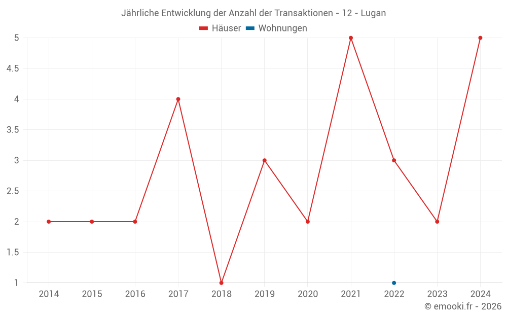 Jährliche Entwicklung der Anzahl der Transaktionen - 12 - Lugan