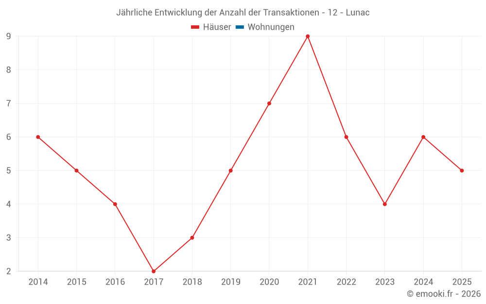 Jährliche Entwicklung der Anzahl der Transaktionen - 12 - Lunac