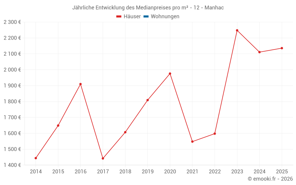 Jährliche Entwicklung des Medianpreises pro m² - 12 - Manhac