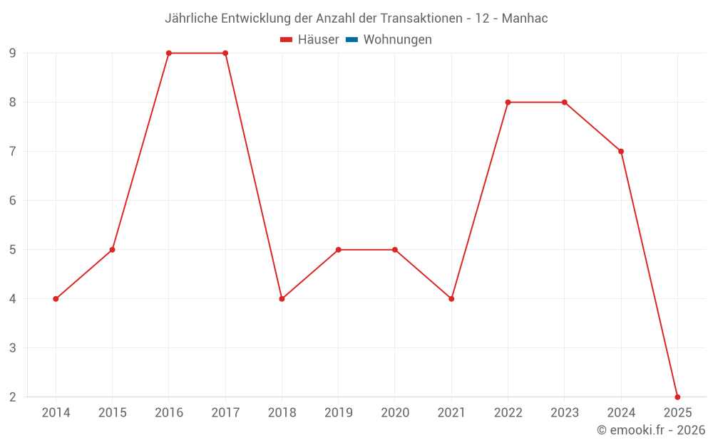 Jährliche Entwicklung der Anzahl der Transaktionen - 12 - Manhac