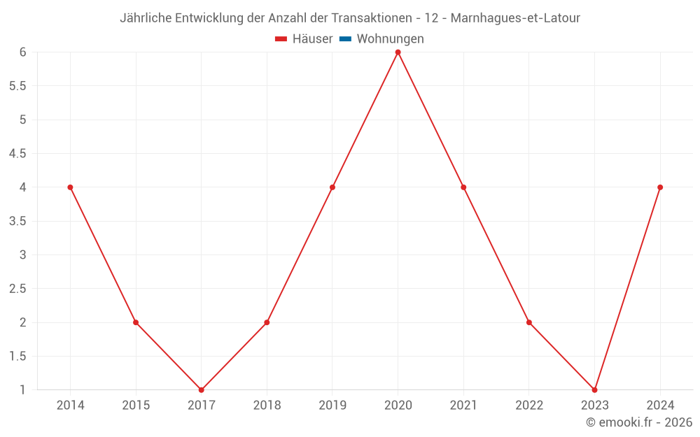 Jährliche Entwicklung der Anzahl der Transaktionen - 12 - Marnhagues-et-Latour