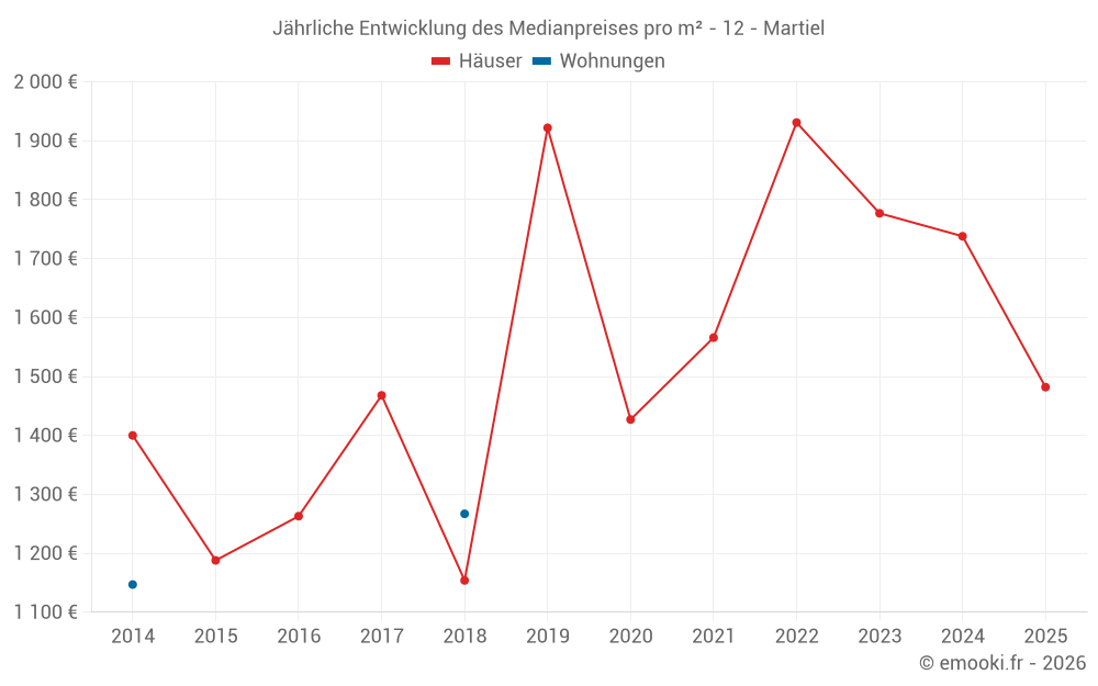 Jährliche Entwicklung des Medianpreises pro m² - 12 - Martiel