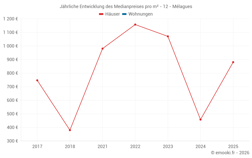 Jährliche Entwicklung des Medianpreises pro m² - 12 - Mélagues