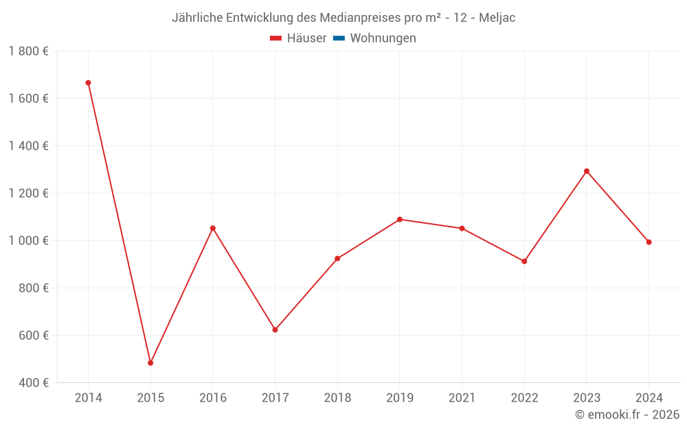 Jährliche Entwicklung des Medianpreises pro m² - 12 - Meljac