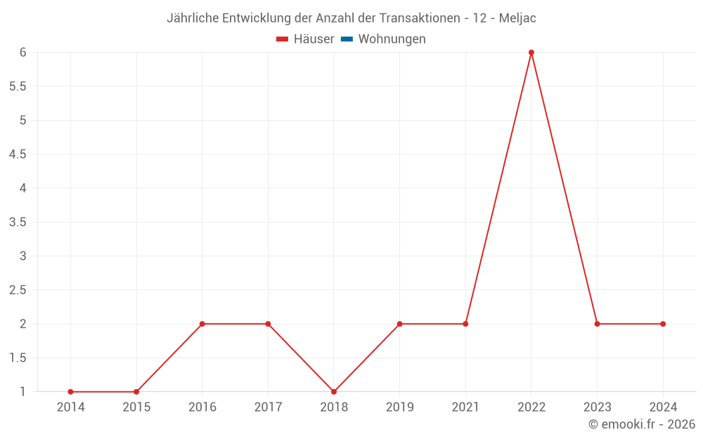 Jährliche Entwicklung der Anzahl der Transaktionen - 12 - Meljac