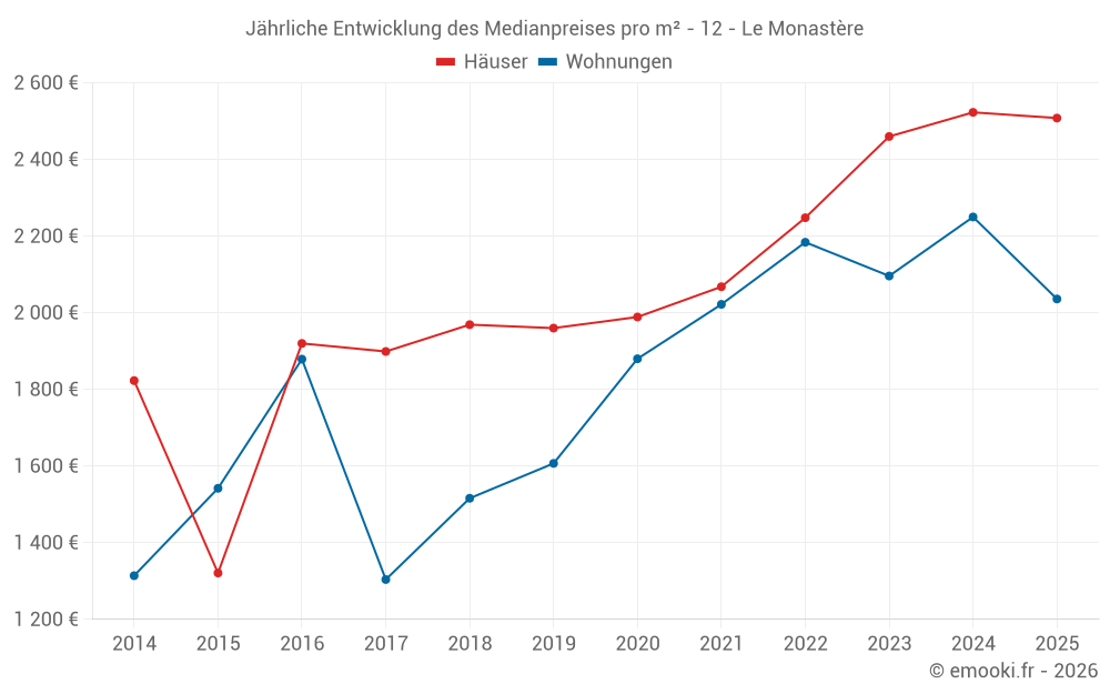 Jährliche Entwicklung des Medianpreises pro m² - 12 - Le Monastère
