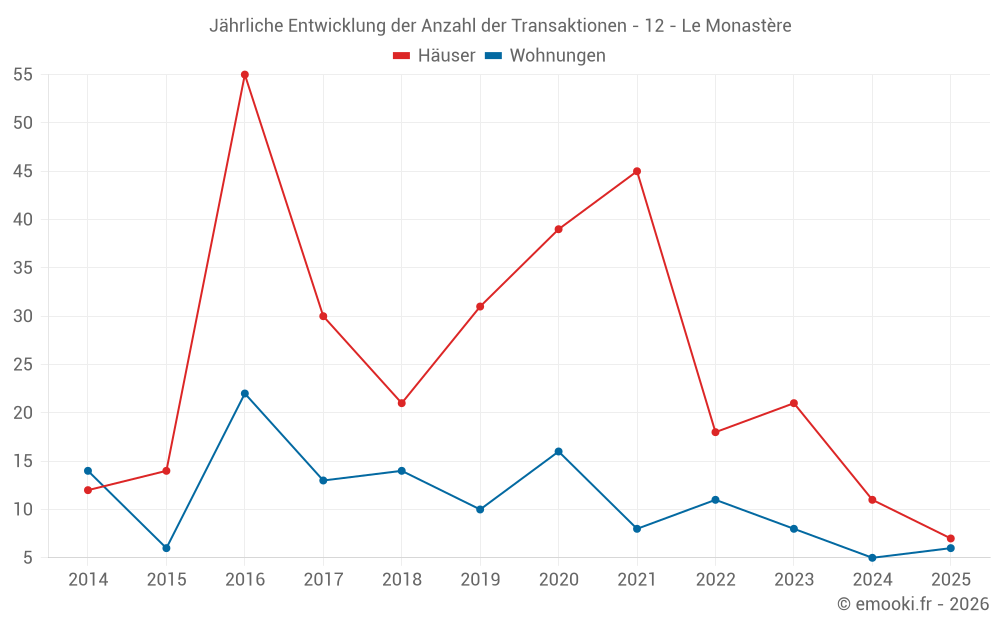 Jährliche Entwicklung der Anzahl der Transaktionen - 12 - Le Monastère