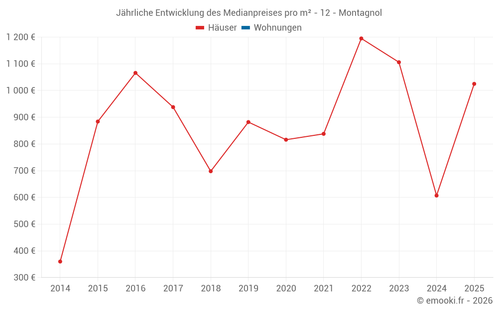 Jährliche Entwicklung des Medianpreises pro m² - 12 - Montagnol