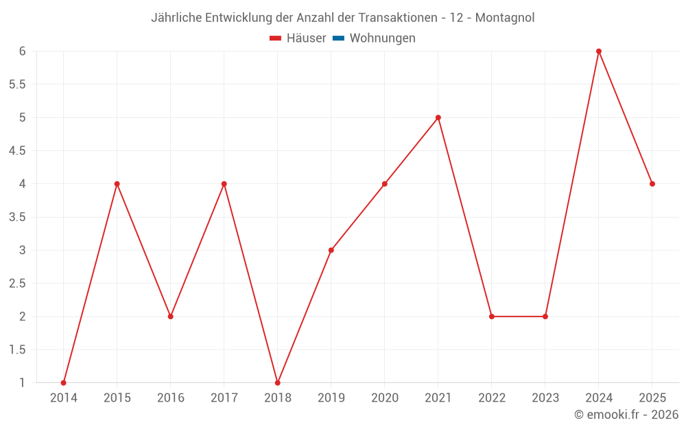 Jährliche Entwicklung der Anzahl der Transaktionen - 12 - Montagnol