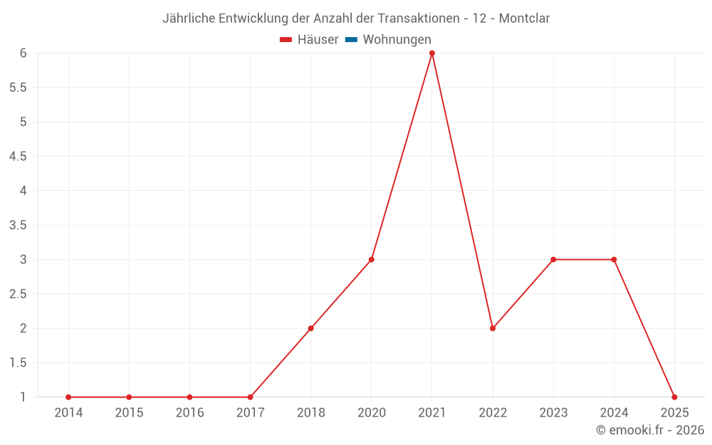 Jährliche Entwicklung der Anzahl der Transaktionen - 12 - Montclar