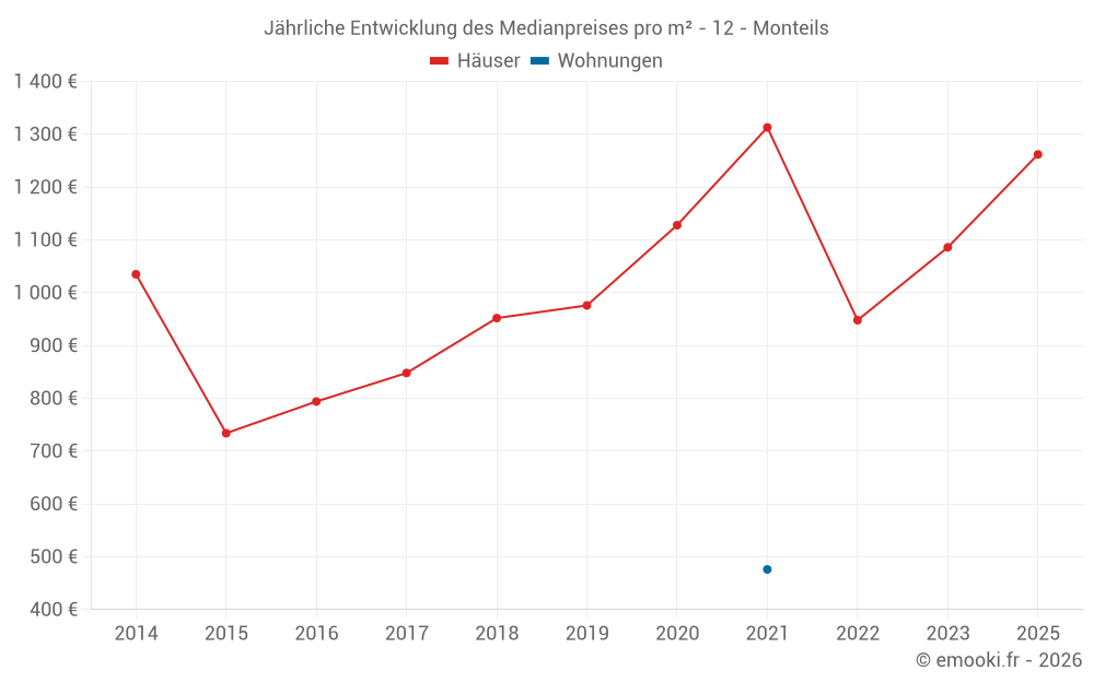 Jährliche Entwicklung des Medianpreises pro m² - 12 - Monteils