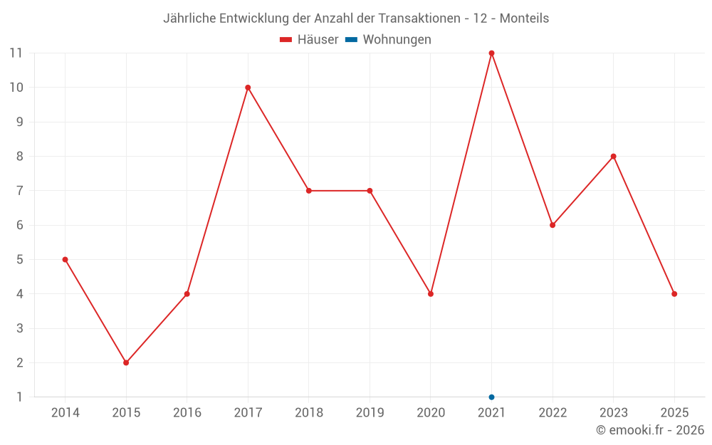 Jährliche Entwicklung der Anzahl der Transaktionen - 12 - Monteils