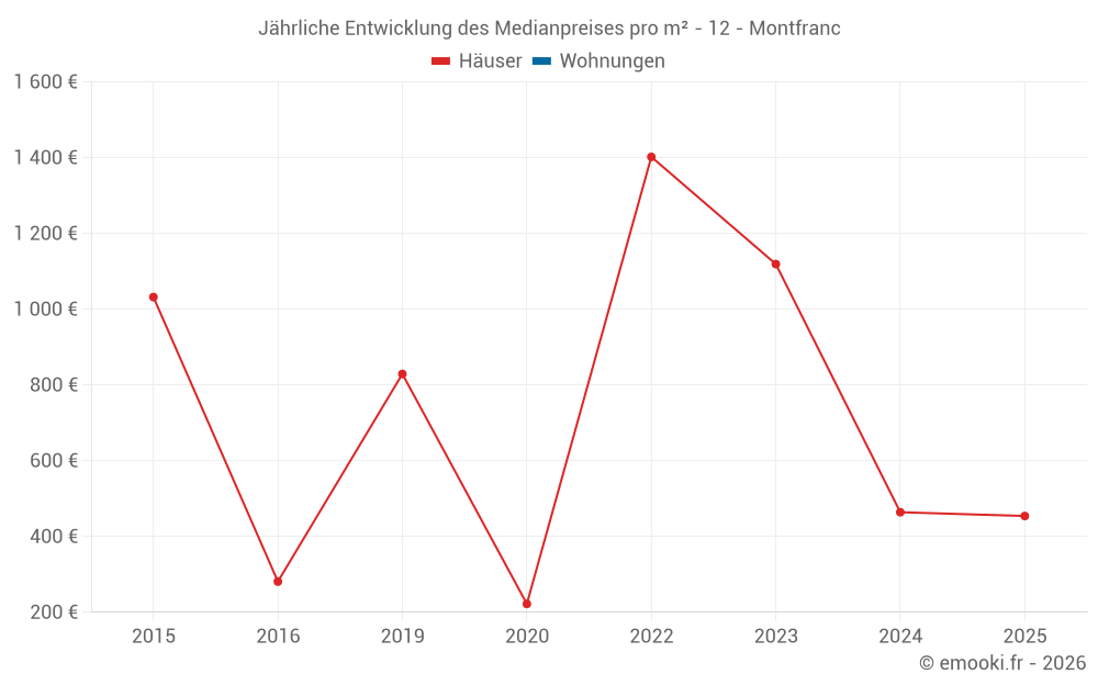 Jährliche Entwicklung des Medianpreises pro m² - 12 - Montfranc