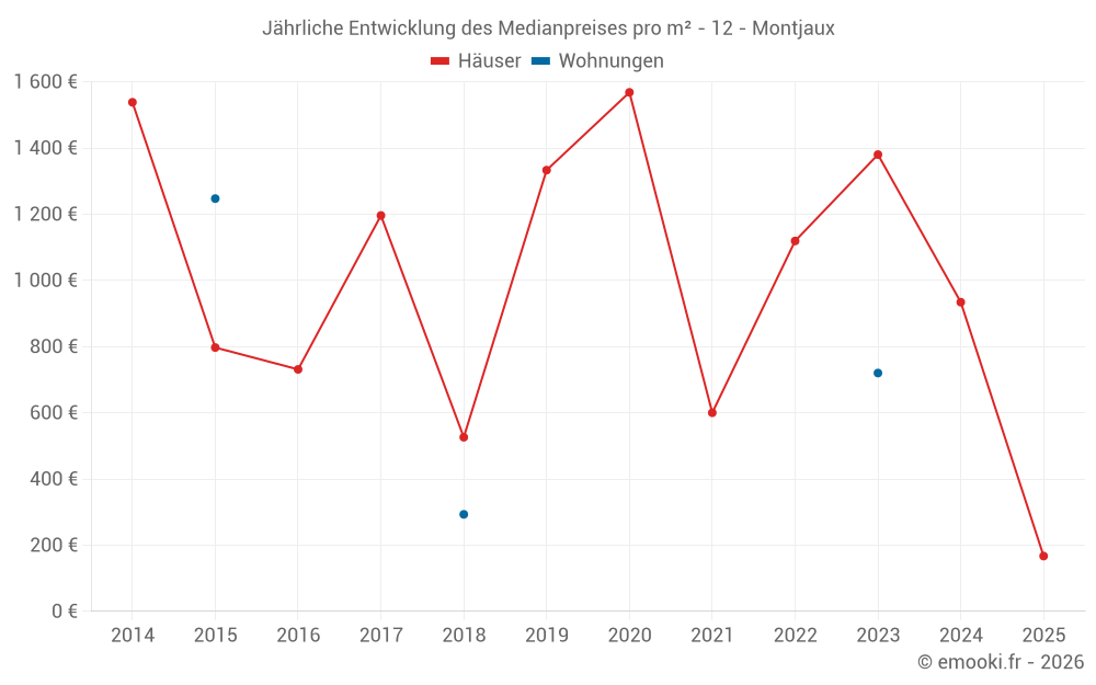 Jährliche Entwicklung des Medianpreises pro m² - 12 - Montjaux