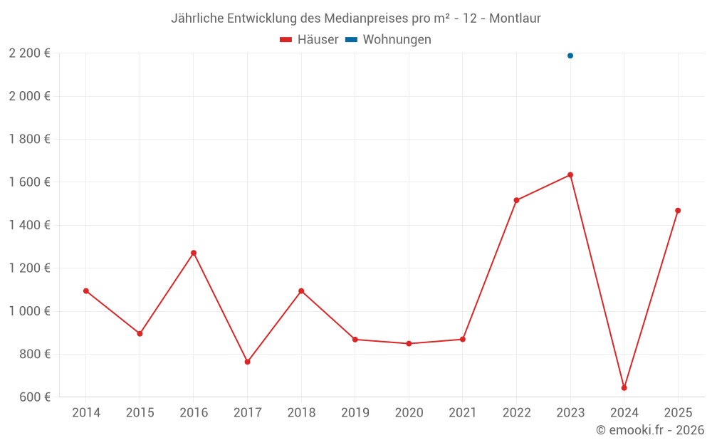 Jährliche Entwicklung des Medianpreises pro m² - 12 - Montlaur