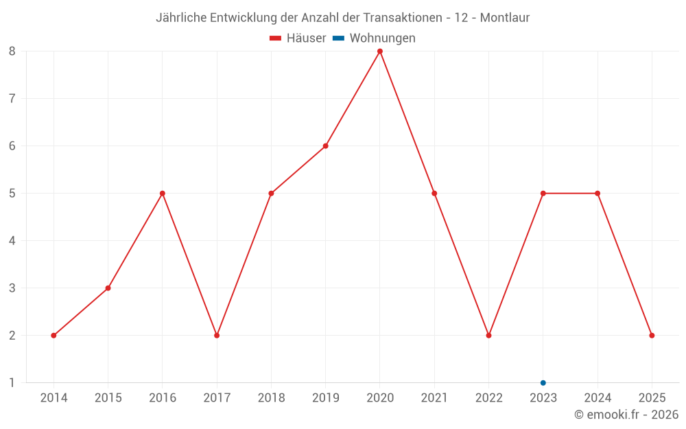 Jährliche Entwicklung der Anzahl der Transaktionen - 12 - Montlaur