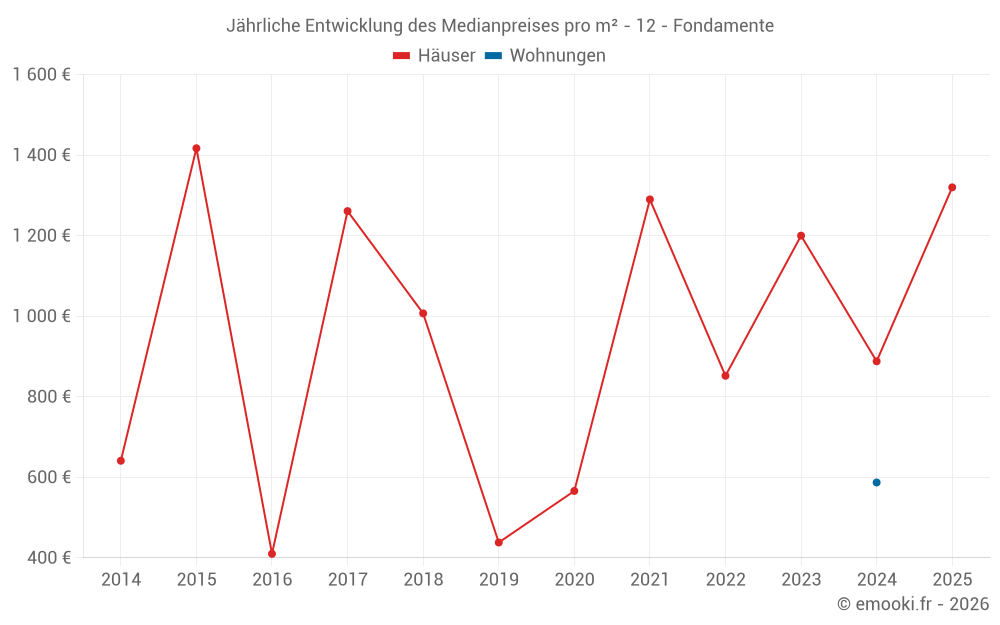 Jährliche Entwicklung des Medianpreises pro m² - 12 - Fondamente